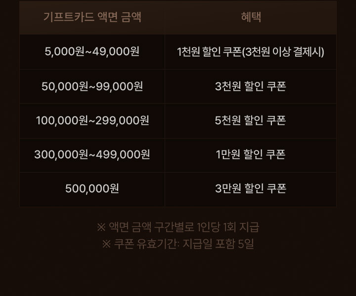 기프트카드 액면 금액 5,000원에서 49,000원 사이면 혜택 1천원 할인 쿠폰(3천원 이상 결제시)/ 50,000원에서 99,000원 사이면 3천원 할인 쿠폰/ 100,000원에서 299,000원 사이면 5천원 할인 쿠폰/ 300,000원에서 499,000원 사이면 1만원 할인 쿠폰/ 500,000원 이상이면 3만원 할인 쿠폰 - 액면 금액 구간별로 1인당 1회 지급, 쿠폰 유효기간: 지급일 포함 5일