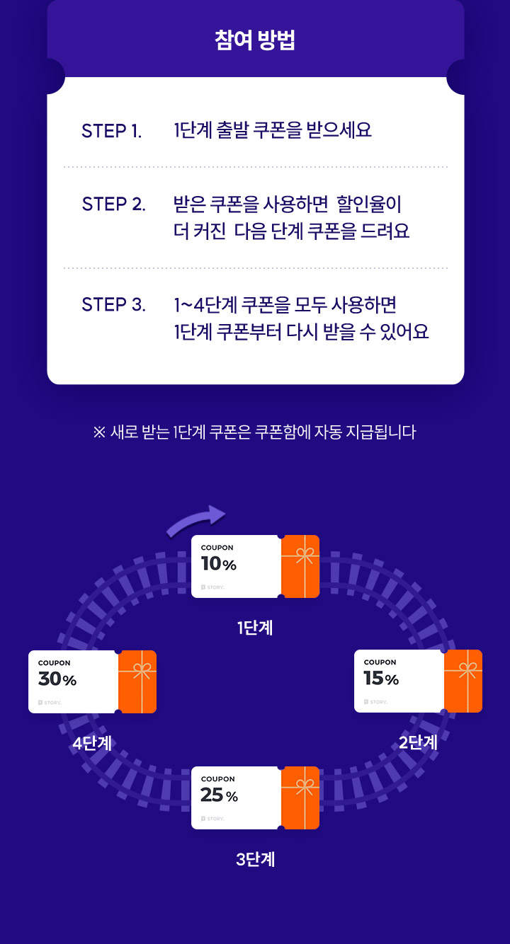 참여방법, 1단계 출발 쿠폰을 받으세요, 반은 쿠폰을 사용하면 할인율이 더 커진 다음 단계 쿠폰을 드려요, 1~4단계 쿠폰을 모두 사용하면 1단계 쿠폰부터 다시 받을 수 있어요